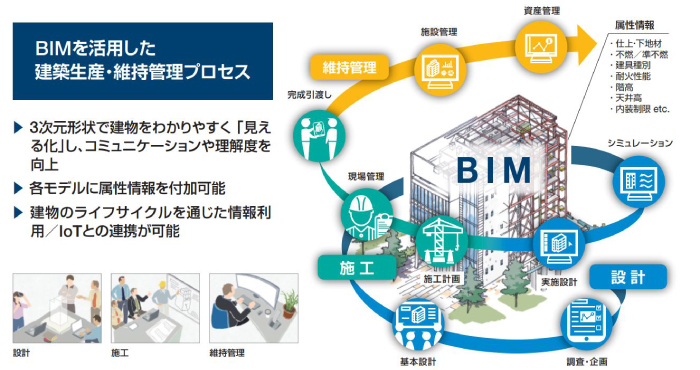 BIMを活用した建築生産・維持管理プロセス